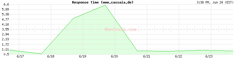 www.cassaia.de Slow or Fast