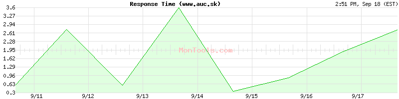 www.auc.sk Slow or Fast