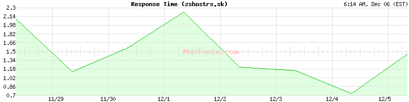 zshostrs.sk Slow or Fast