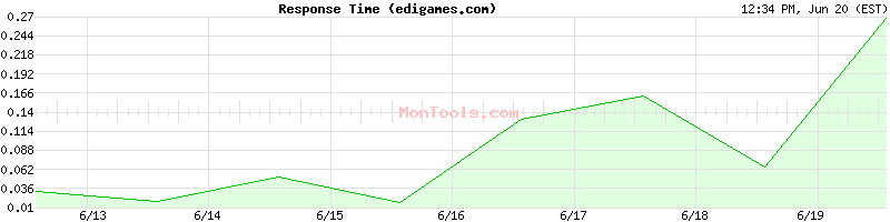 edigames.com Slow or Fast
