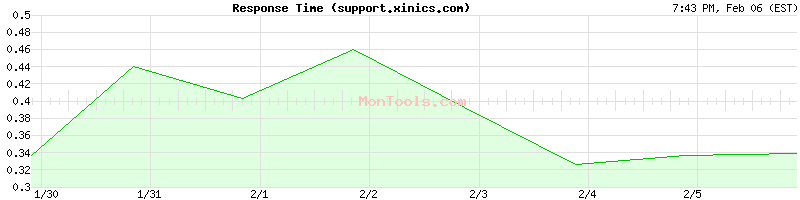 support.xinics.com Slow or Fast