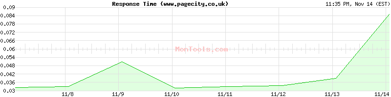 www.pagecity.co.uk Slow or Fast