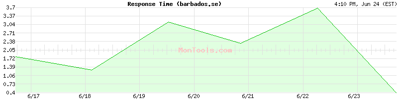 barbados.se Slow or Fast
