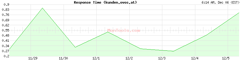 kunden.ovos.at Slow or Fast