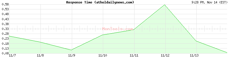 atholdailynews.com Slow or Fast