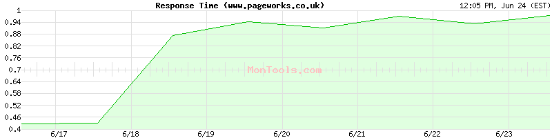 www.pageworks.co.uk Slow or Fast