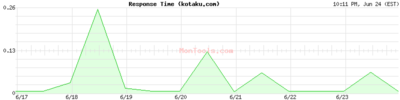 kotaku.com Slow or Fast
