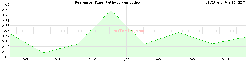 mtb-support.de Slow or Fast
