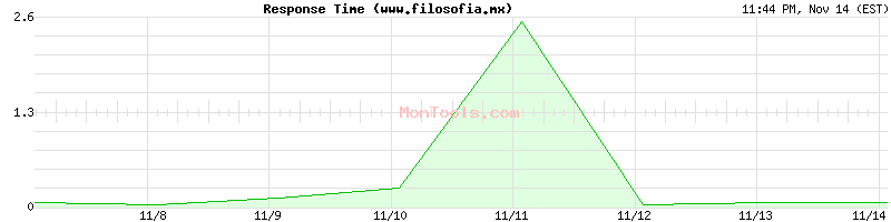 www.filosofia.mx Slow or Fast