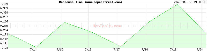 www.paperstreet.com Slow or Fast