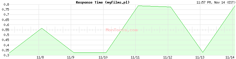 myfilms.pl Slow or Fast