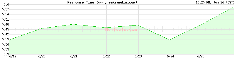 www.peaksmedia.com Slow or Fast