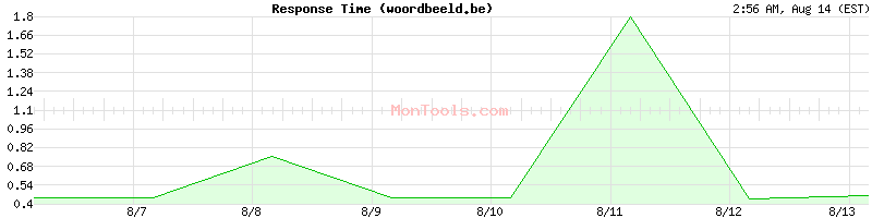 woordbeeld.be Slow or Fast