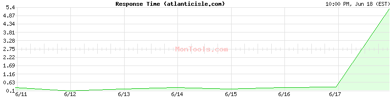 atlanticisle.com Slow or Fast