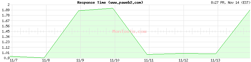 www.paweb2.com Slow or Fast