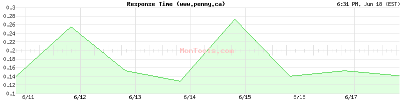 www.penny.ca Slow or Fast