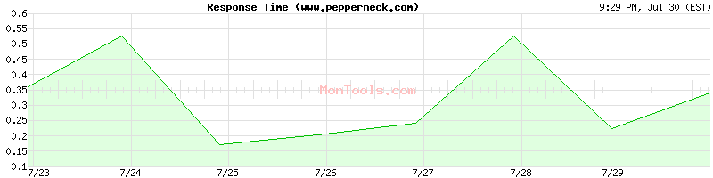 www.pepperneck.com Slow or Fast