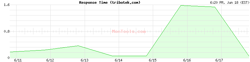 tribotek.com Slow or Fast
