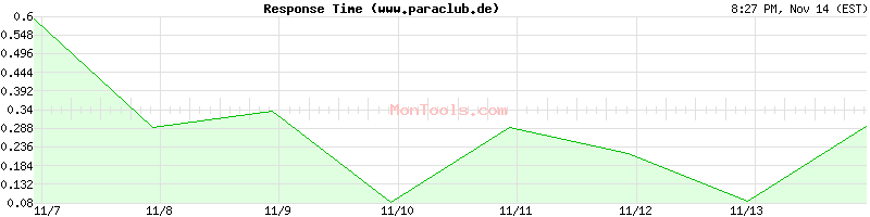 www.paraclub.de Slow or Fast