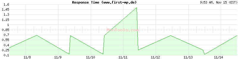 www.first-mp.de Slow or Fast