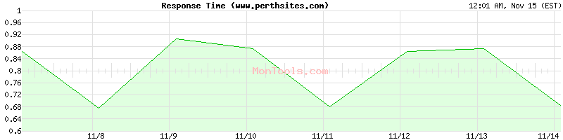 www.perthsites.com Slow or Fast