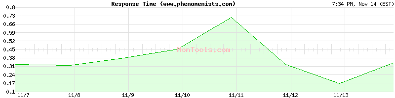 www.phenomenists.com Slow or Fast