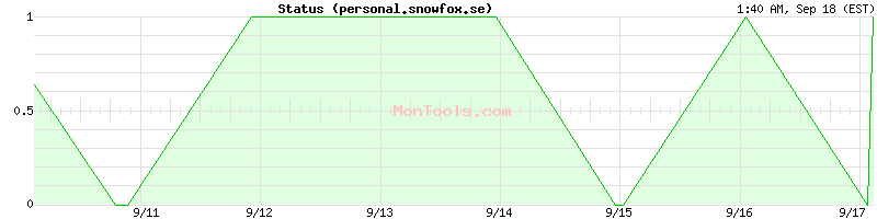 personal.snowfox.se Up or Down