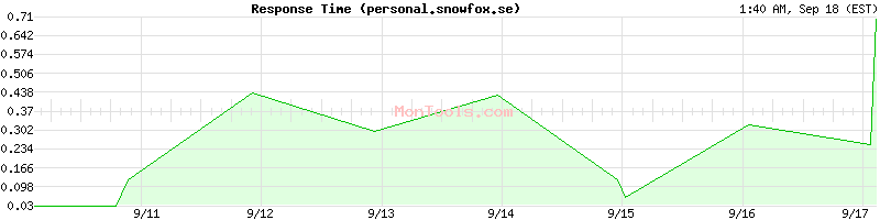 personal.snowfox.se Slow or Fast