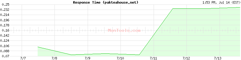 pakteahouse.net Slow or Fast