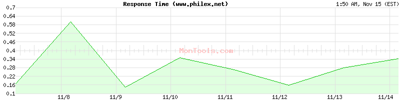 www.philex.net Slow or Fast