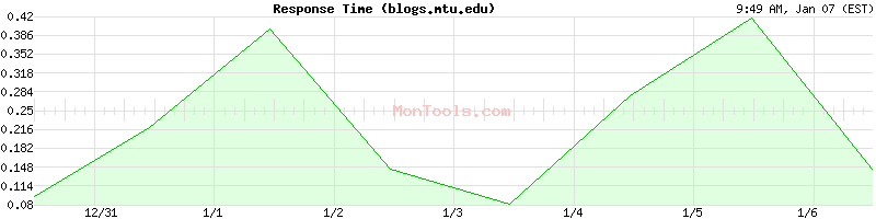 blogs.mtu.edu Slow or Fast