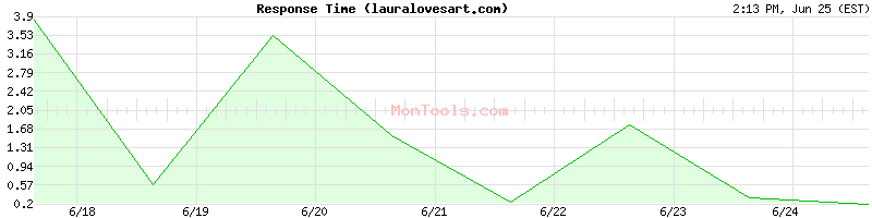 lauralovesart.com Slow or Fast