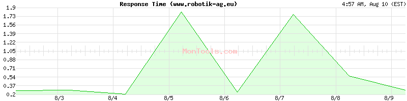 www.robotik-ag.eu Slow or Fast
