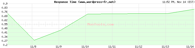 www.wordpress-fr.net Slow or Fast