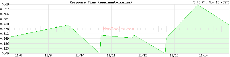 www.mantv.co.za Slow or Fast