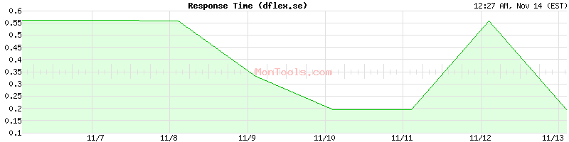 dflex.se Slow or Fast