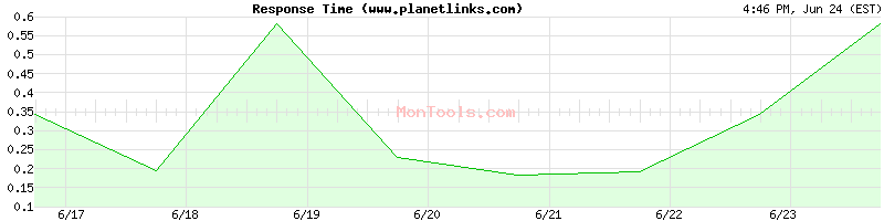 www.planetlinks.com Slow or Fast