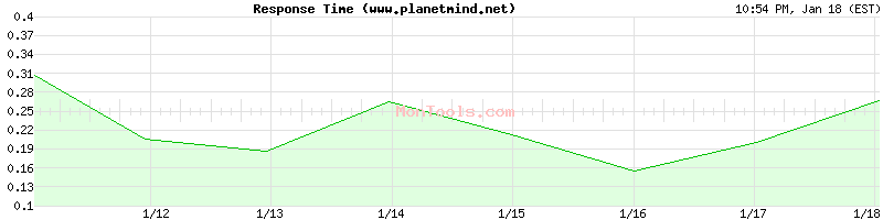www.planetmind.net Slow or Fast