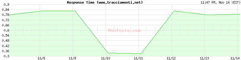 www.tracciamenti.net Slow or Fast