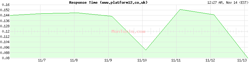 www.platform12.co.uk Slow or Fast