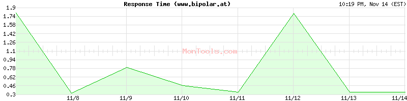 www.bipolar.at Slow or Fast