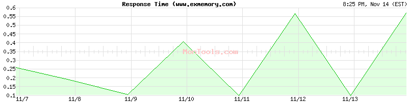 www.exmemory.com Slow or Fast