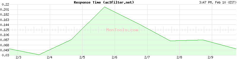 ac3filter.net Slow or Fast