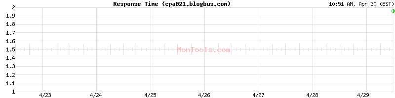 cpa021.blogbus.com Slow or Fast