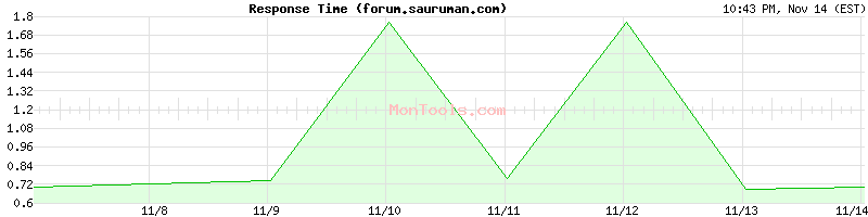 forum.sauruman.com Slow or Fast