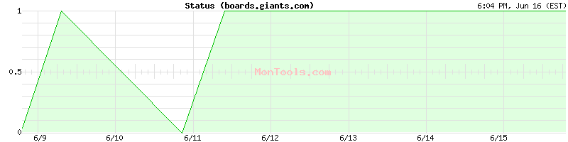 boards.giants.com Up or Down