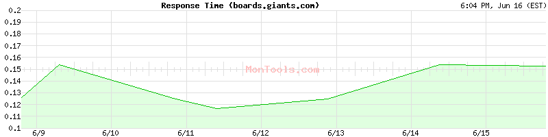 boards.giants.com Slow or Fast
