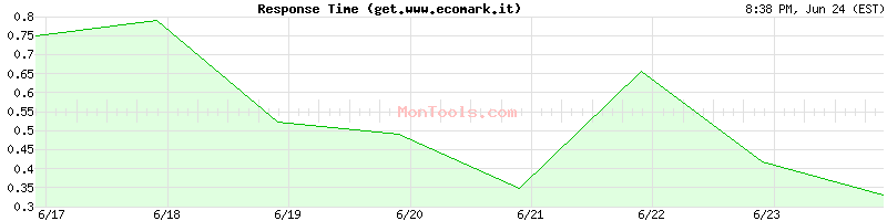 get.www.ecomark.it Slow or Fast