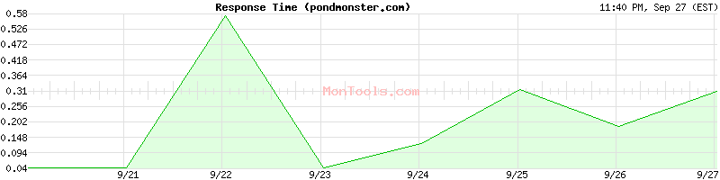 pondmonster.com Slow or Fast