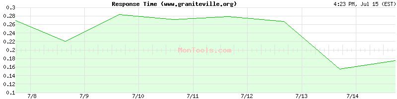 www.graniteville.org Slow or Fast